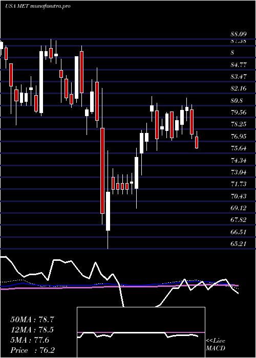  weekly chart MetlifeInc