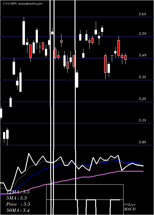 Daily chart MizuhoFinancial
