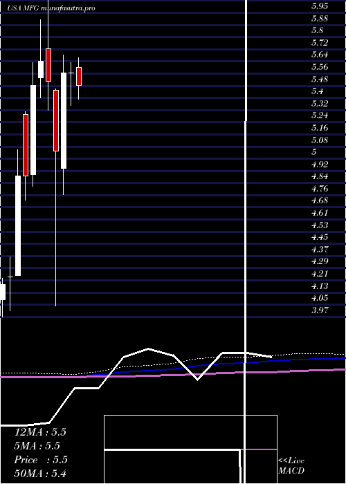 monthly chart MizuhoFinancial