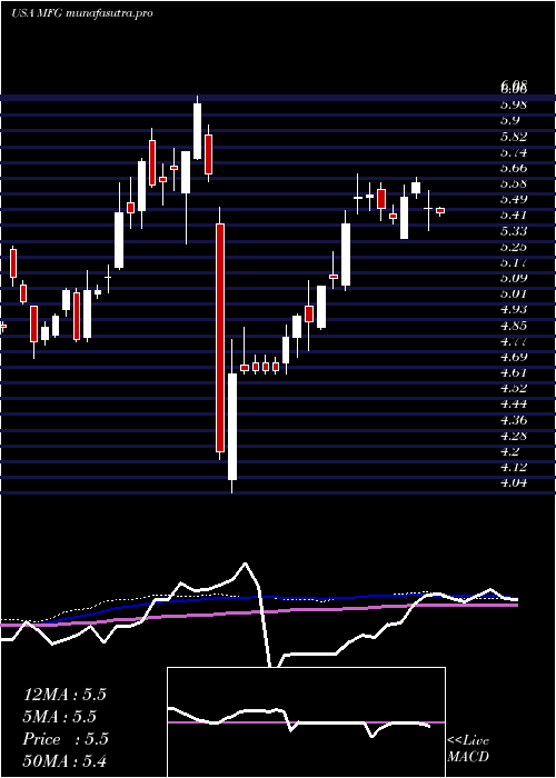 weekly chart MizuhoFinancial