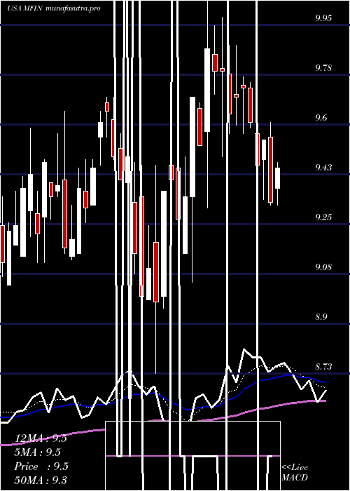 Daily chart MedallionFinancial