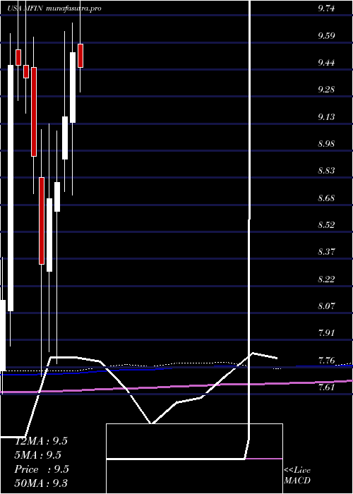 monthly chart MedallionFinancial