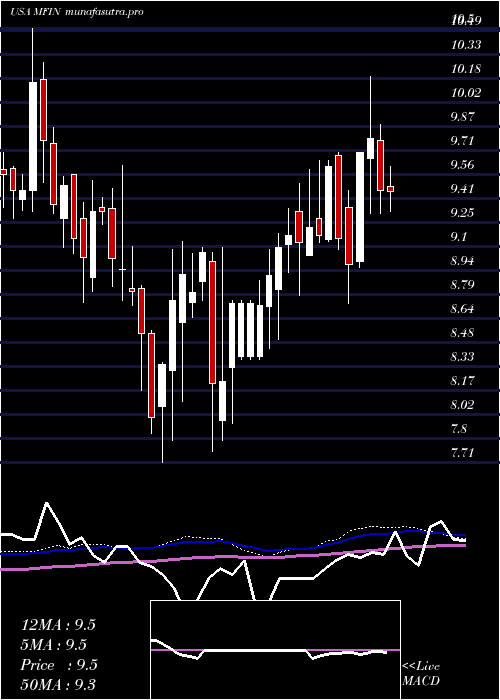 weekly chart MedallionFinancial