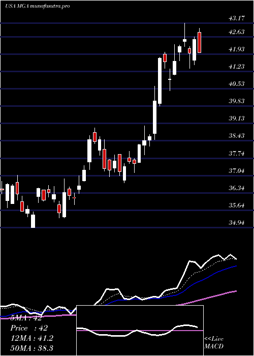 Daily chart MagnaInternational