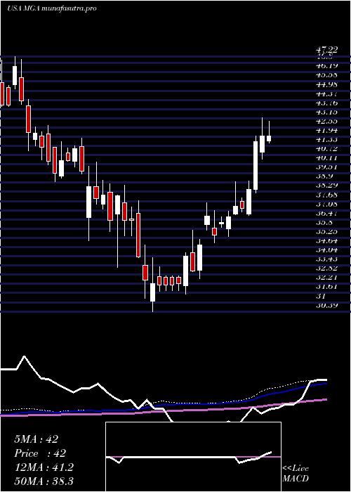 weekly chart MagnaInternational