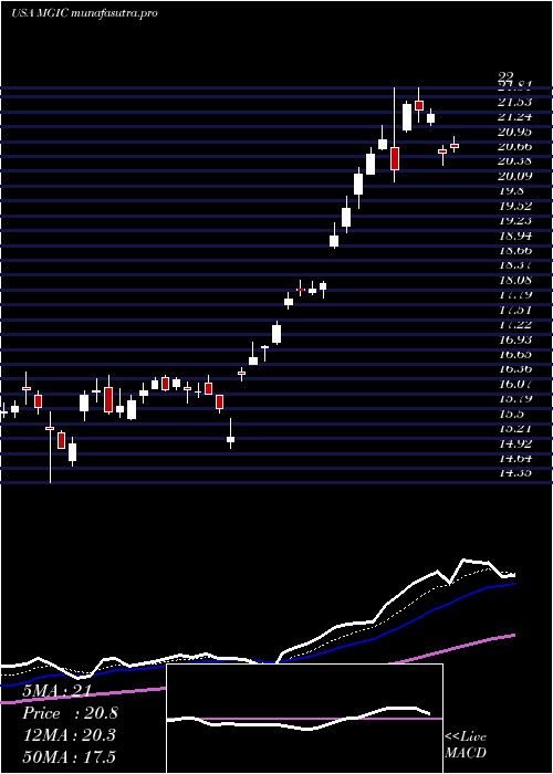 Daily chart MagicSoftware