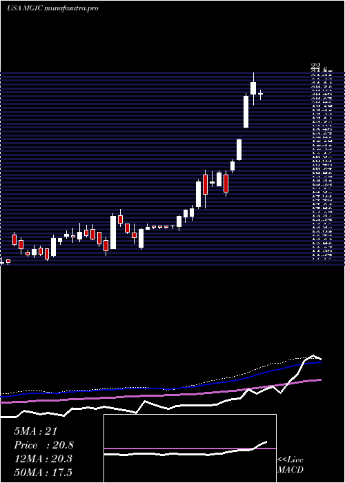 weekly chart MagicSoftware