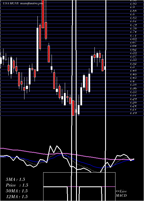 Daily chart MacrogenicsInc