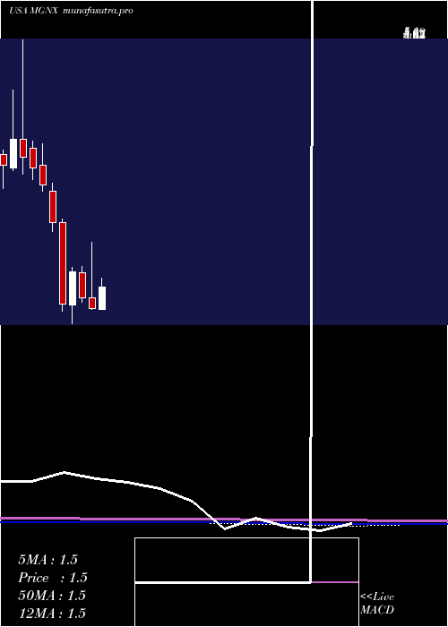 monthly chart MacrogenicsInc