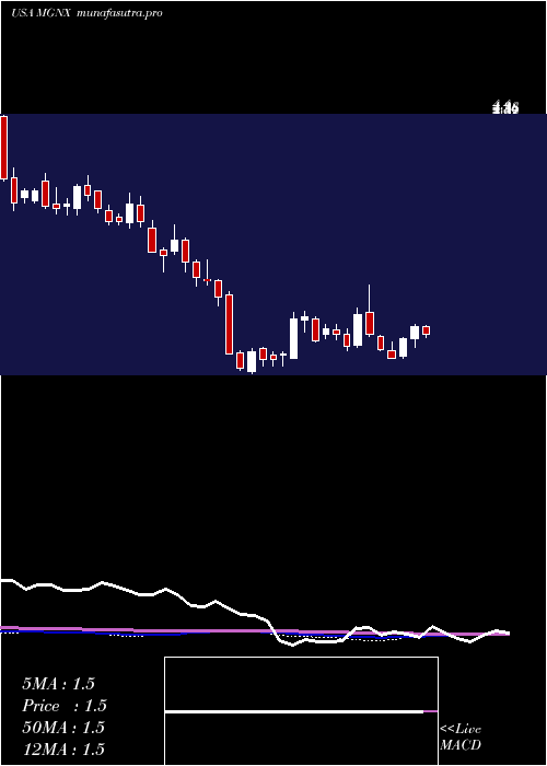weekly chart MacrogenicsInc