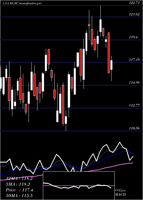Daily chart McgrathRentcorp