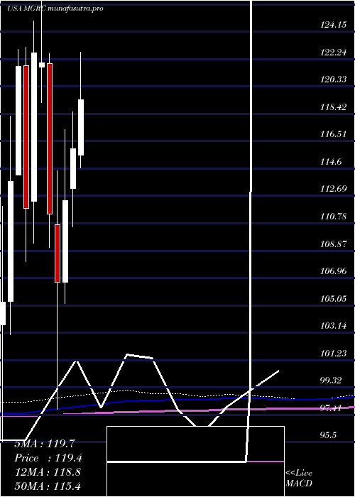 monthly chart McgrathRentcorp