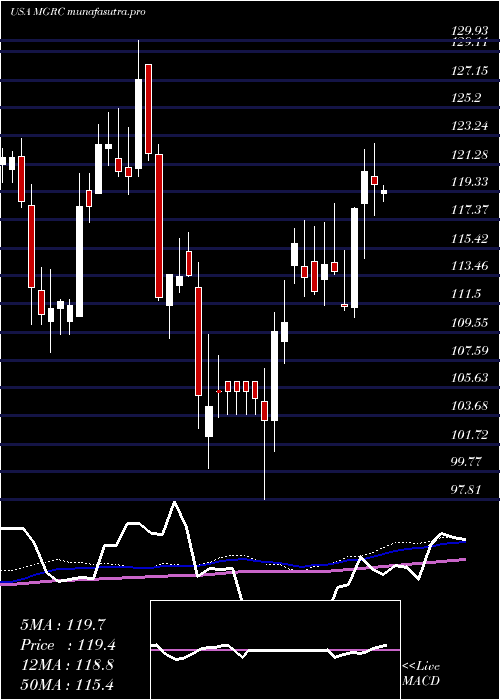 weekly chart McgrathRentcorp