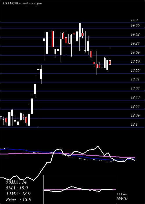  weekly chart MagyarBancorp
