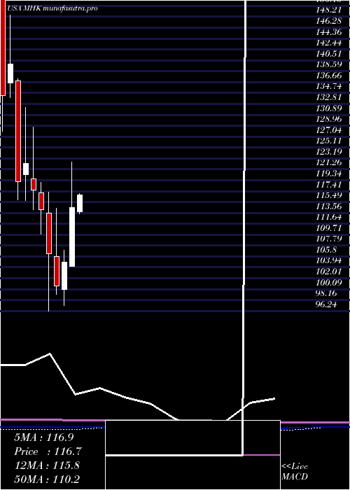  monthly chart MohawkIndustries