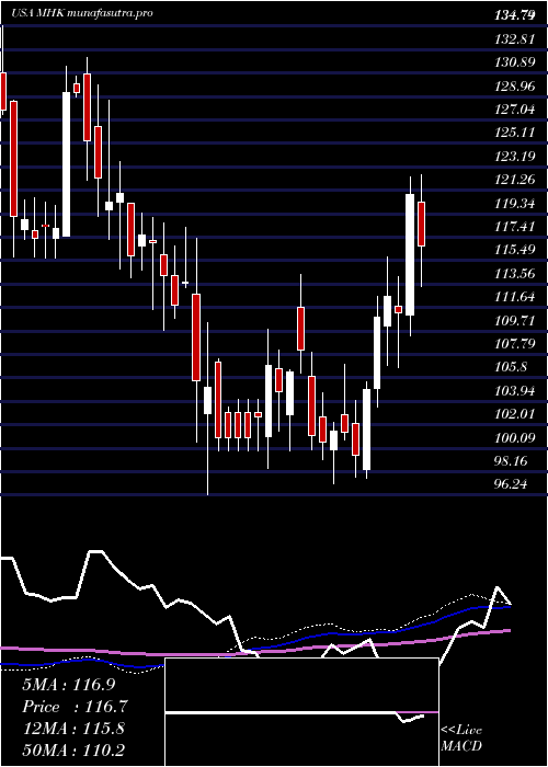  weekly chart MohawkIndustries