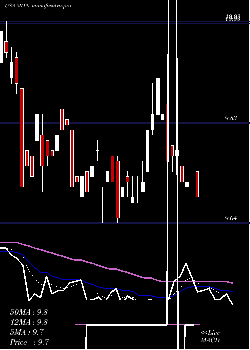 Daily chart BlackrockMuniholdings
