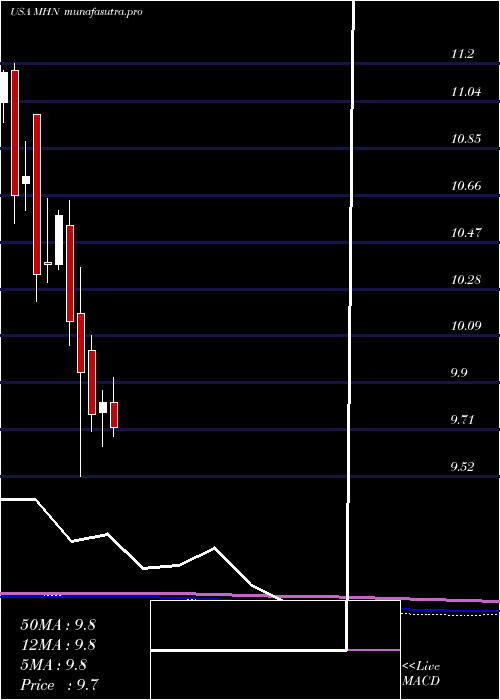 monthly chart BlackrockMuniholdings