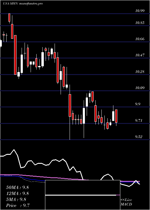weekly chart BlackrockMuniholdings