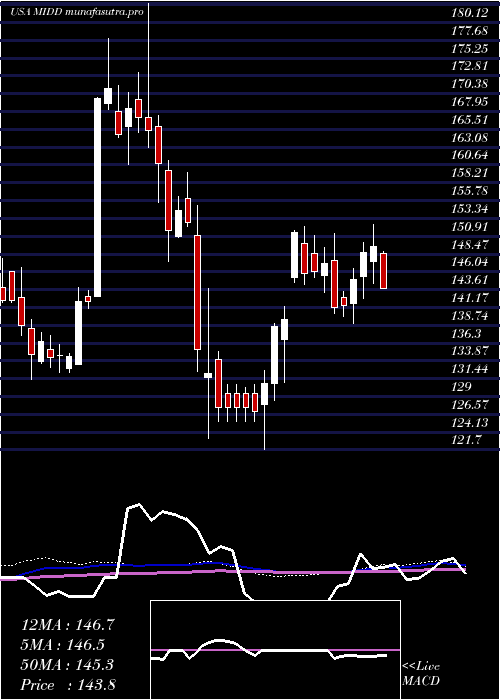 weekly chart MiddlebyCorporation