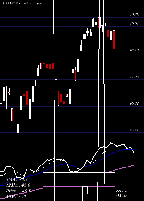 Daily chart GlobalX