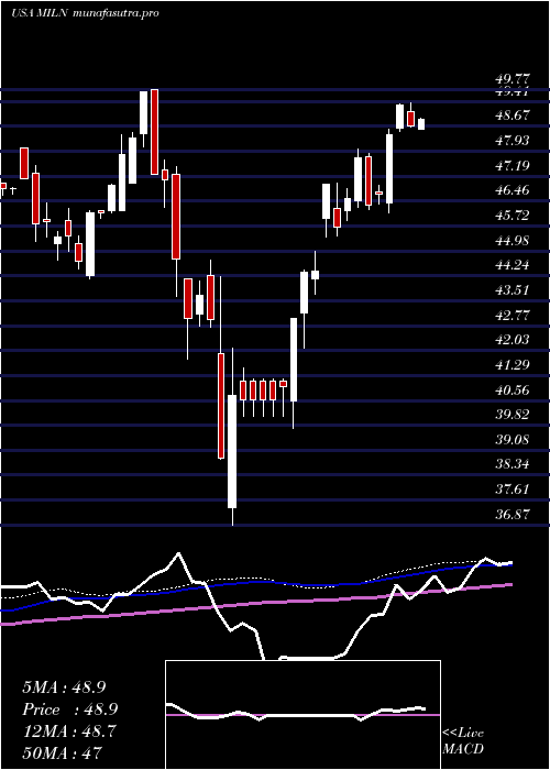 weekly chart GlobalX