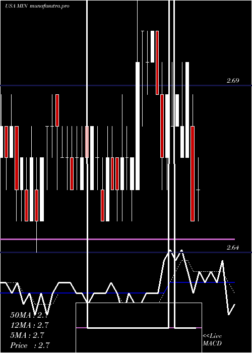  Daily chart MfsIntermediate