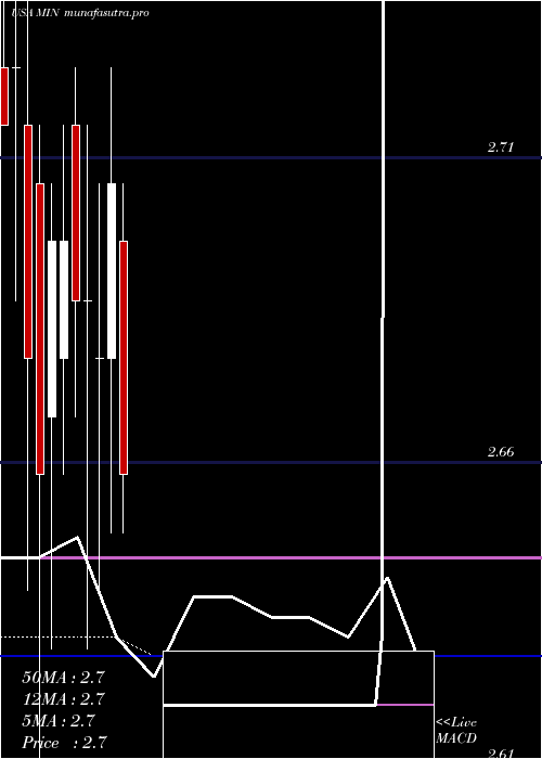  monthly chart MfsIntermediate