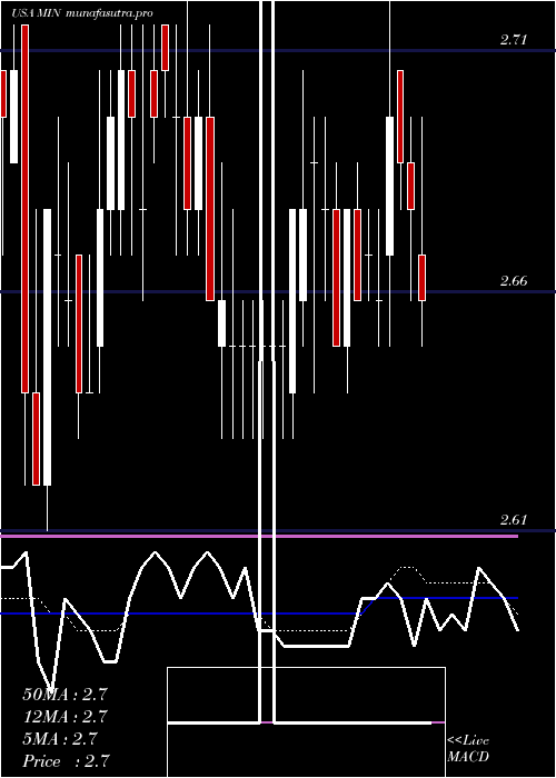  weekly chart MfsIntermediate