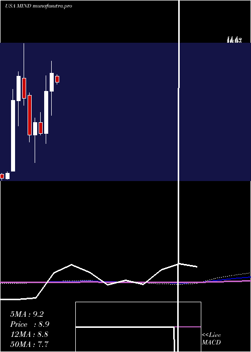  monthly chart MitchamIndustries