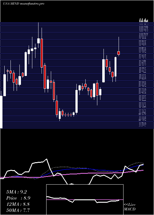  weekly chart MitchamIndustries