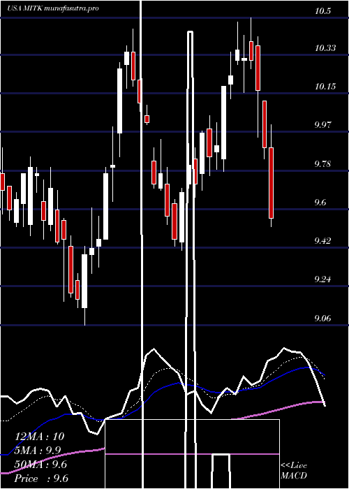 Daily chart MitekSystems
