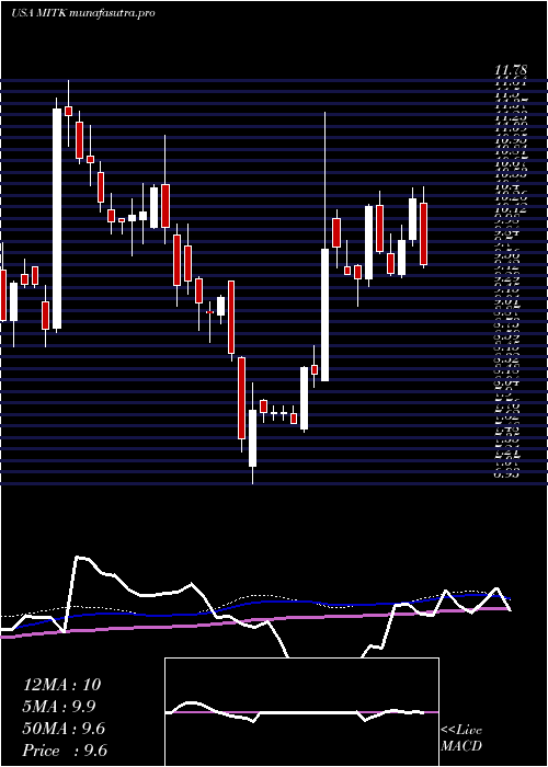 weekly chart MitekSystems