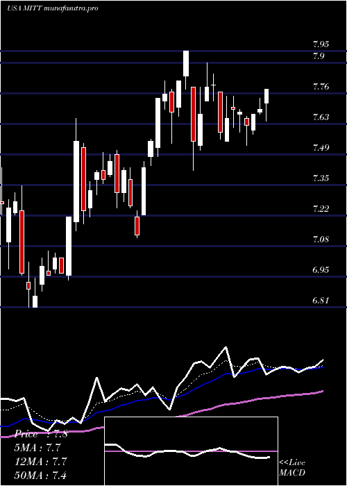 Daily chart AgMortgage