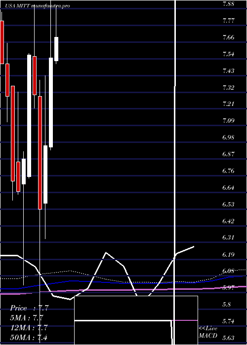 monthly chart AgMortgage