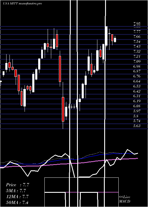 weekly chart AgMortgage