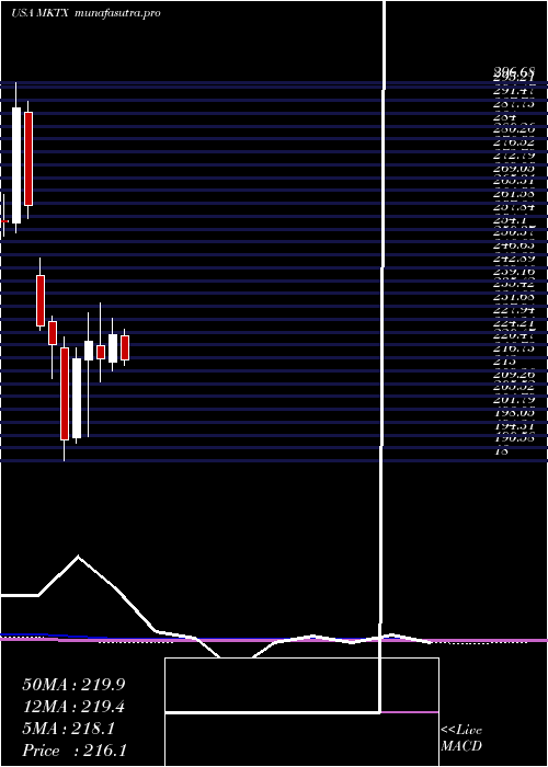 monthly chart MarketaxessHoldings