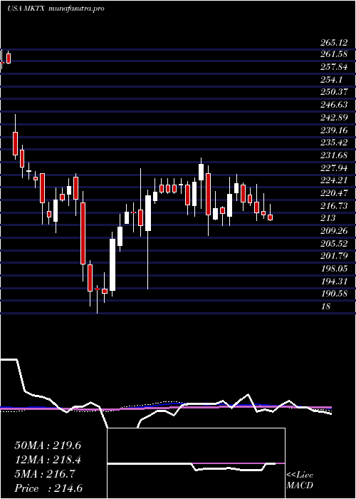 weekly chart MarketaxessHoldings