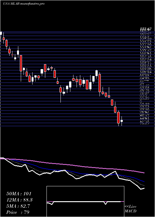 Daily chart MesaLaboratories