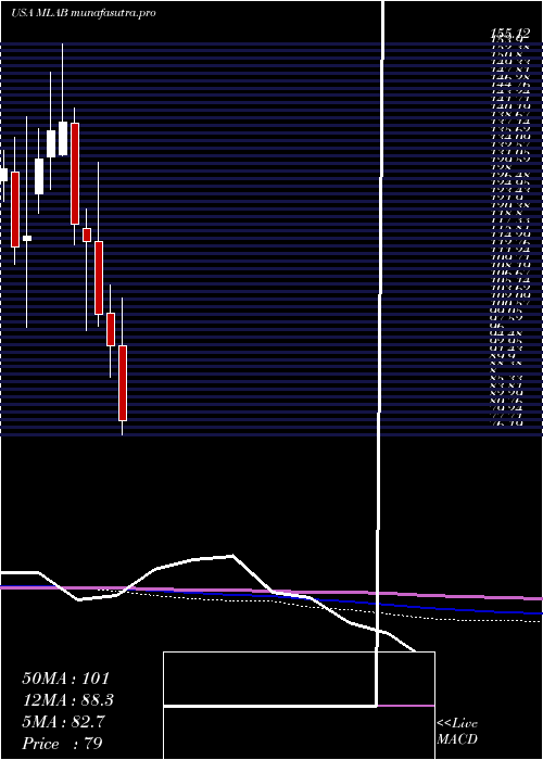 monthly chart MesaLaboratories