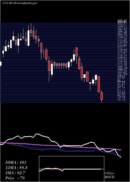 weekly chart MesaLaboratories