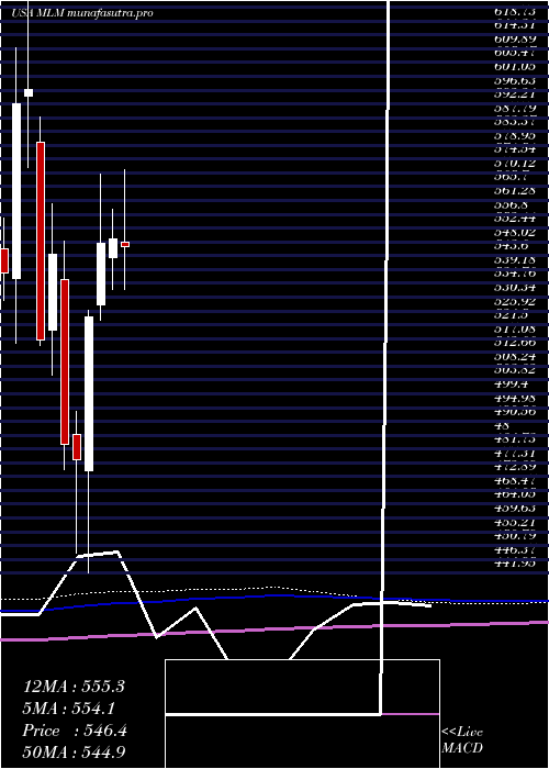 monthly chart MartinMarietta