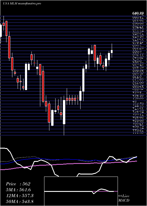 weekly chart MartinMarietta