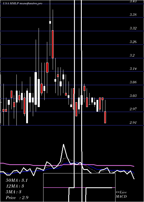 Daily chart MartinMidstream