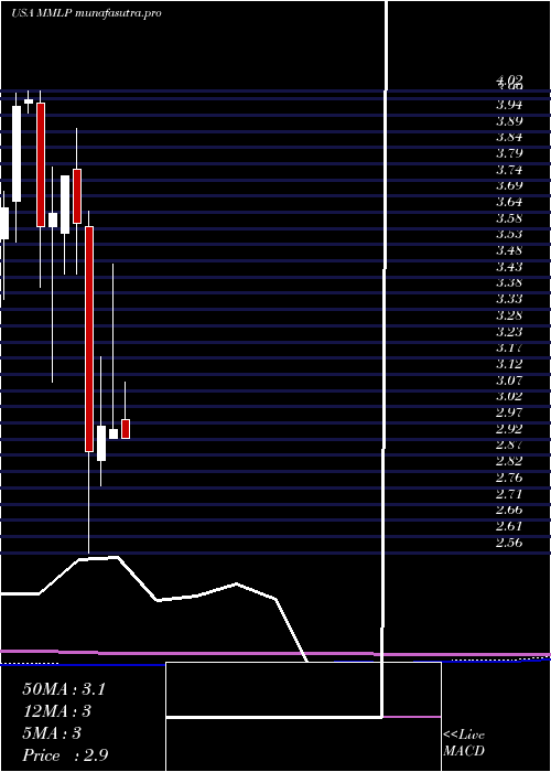monthly chart MartinMidstream