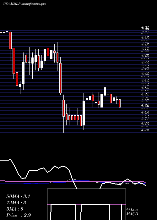 weekly chart MartinMidstream