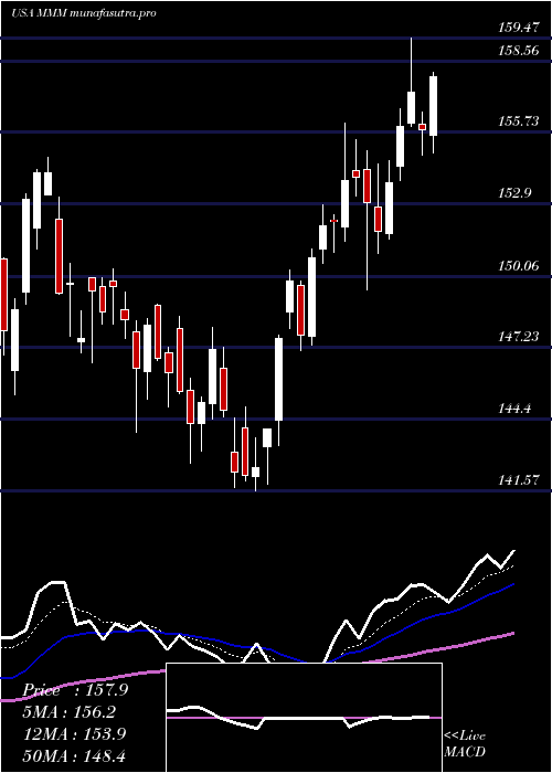 Daily chart 3mCompany