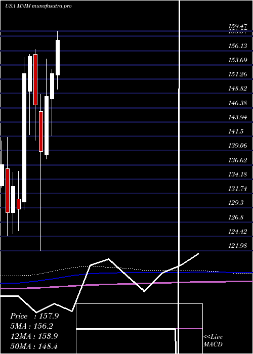 monthly chart 3mCompany