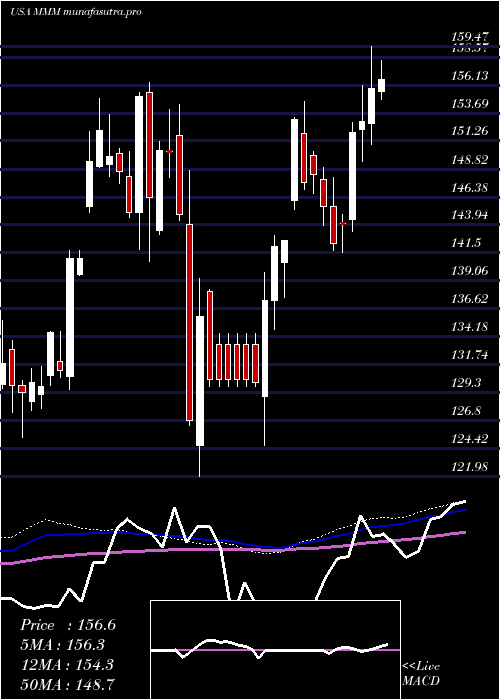 weekly chart 3mCompany