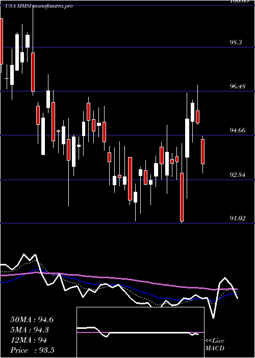 Daily chart MeritMedical